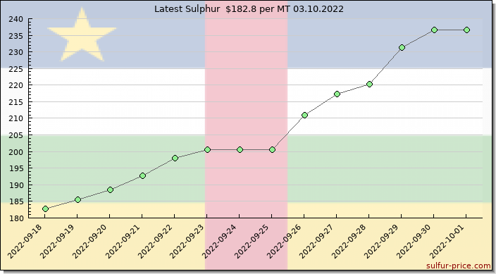 Price on sulfur in Central African Republic today 03.10.2022